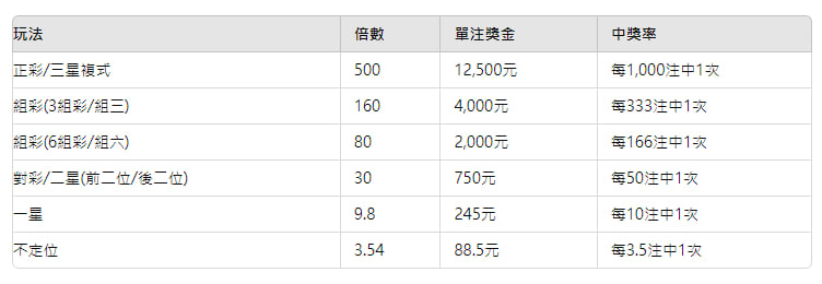 三星彩表格